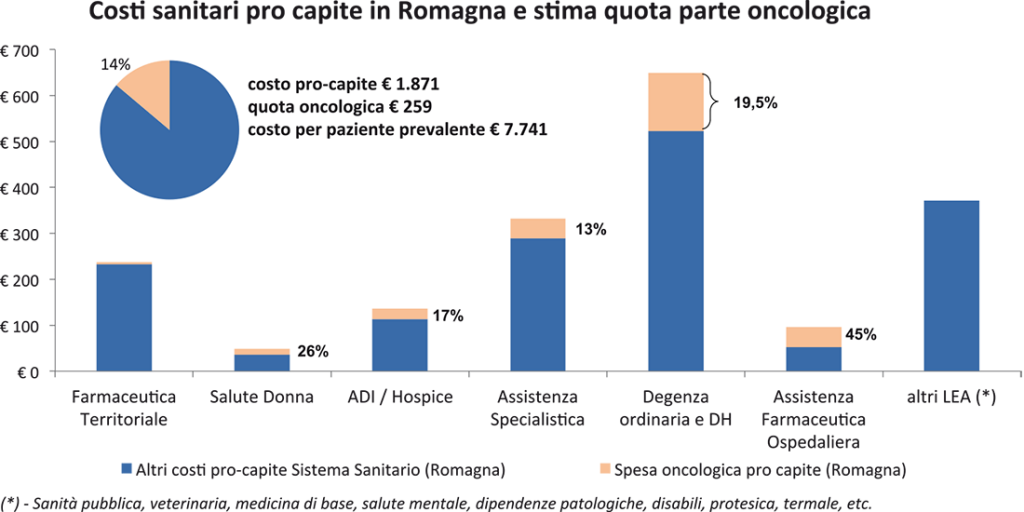 Figura 1. Incidenza dell’oncologia sulla spesa sanitaria pubblica in Romagna