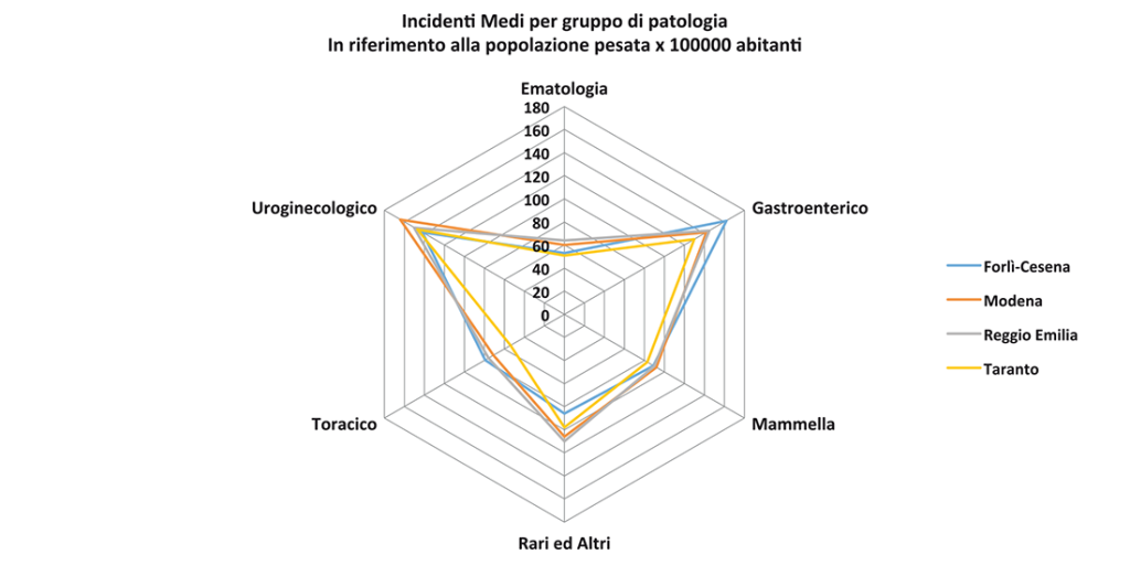 Figura 7. confronto incidenti medi per province e gruppi di patologia.