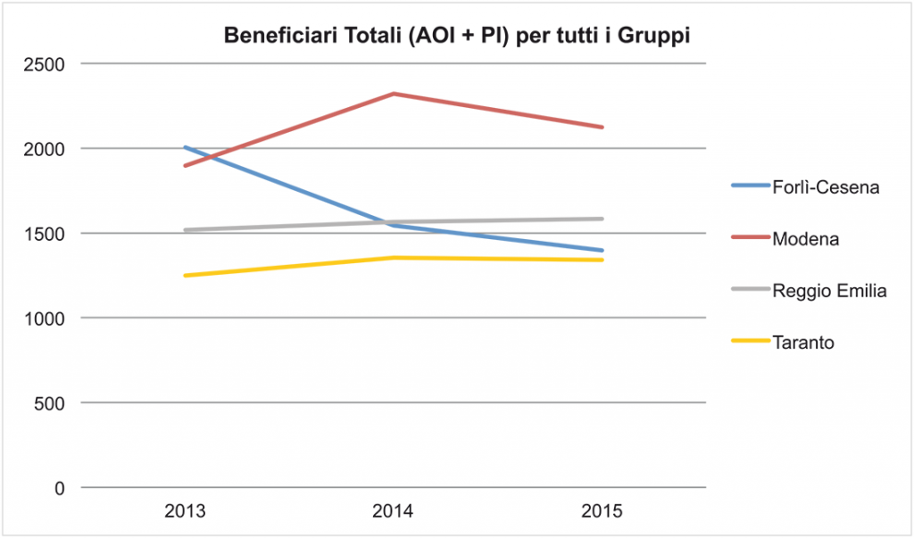 Figura 10. Trend beneficiari AOI + PI anni 2013-2015
