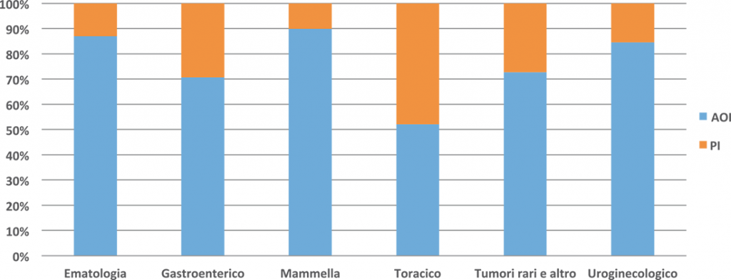 Figura 11. Distribuzione percentuale dei beneficiari, per i gruppi di tumori, tra AOI e PI in italia (2013-2015)