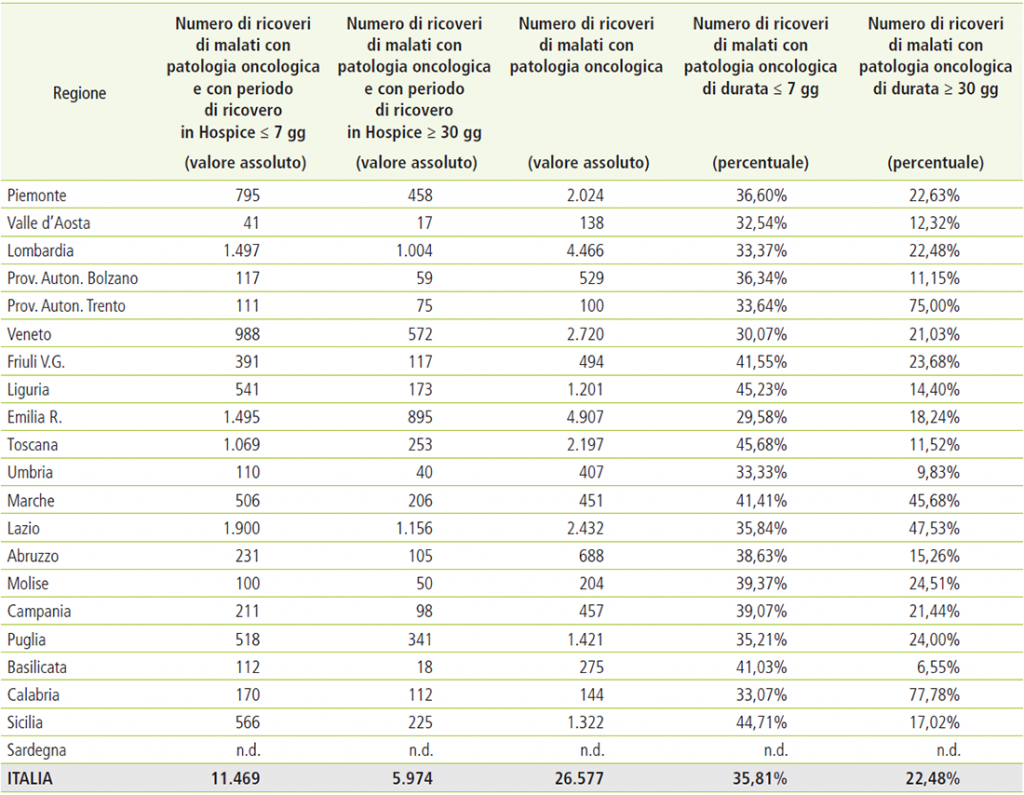 Numero Di Ricoveri In Hospice Di Malati Con Patologia Oncologica Per Periodo Di Ricovero