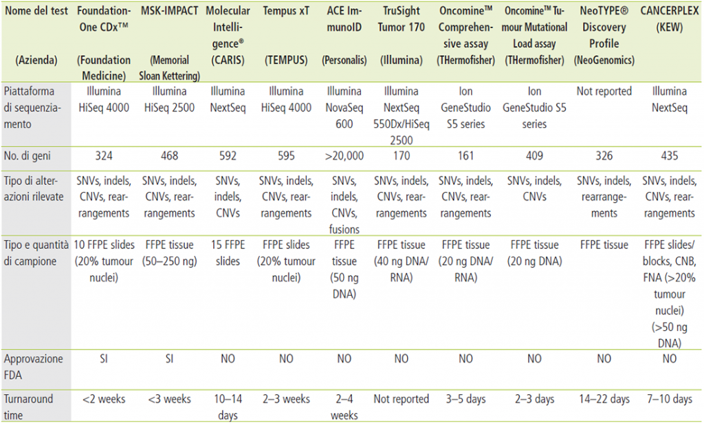 Tabella 1. Alcune piattaforme per analisi di profilazione genomica su tessuto neoplastico
