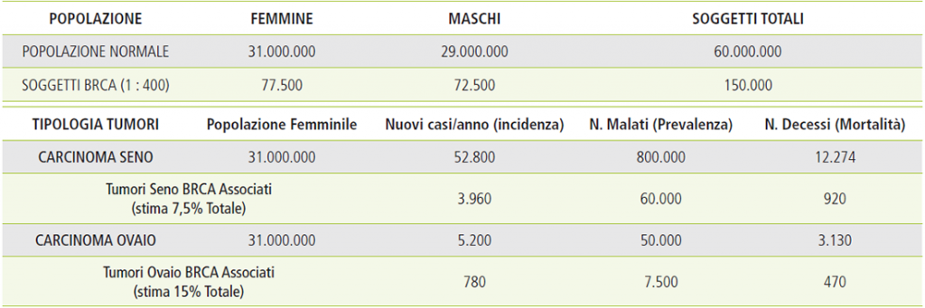 Tabella 3: soggetti brca in italia ed epidemiologia dei tumori brca associati