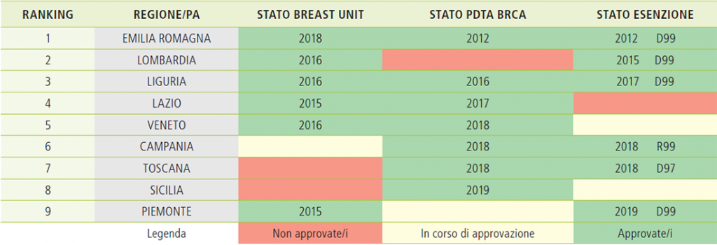 Tabella 4: stato di approvazione dei pdta alto rischio in italia