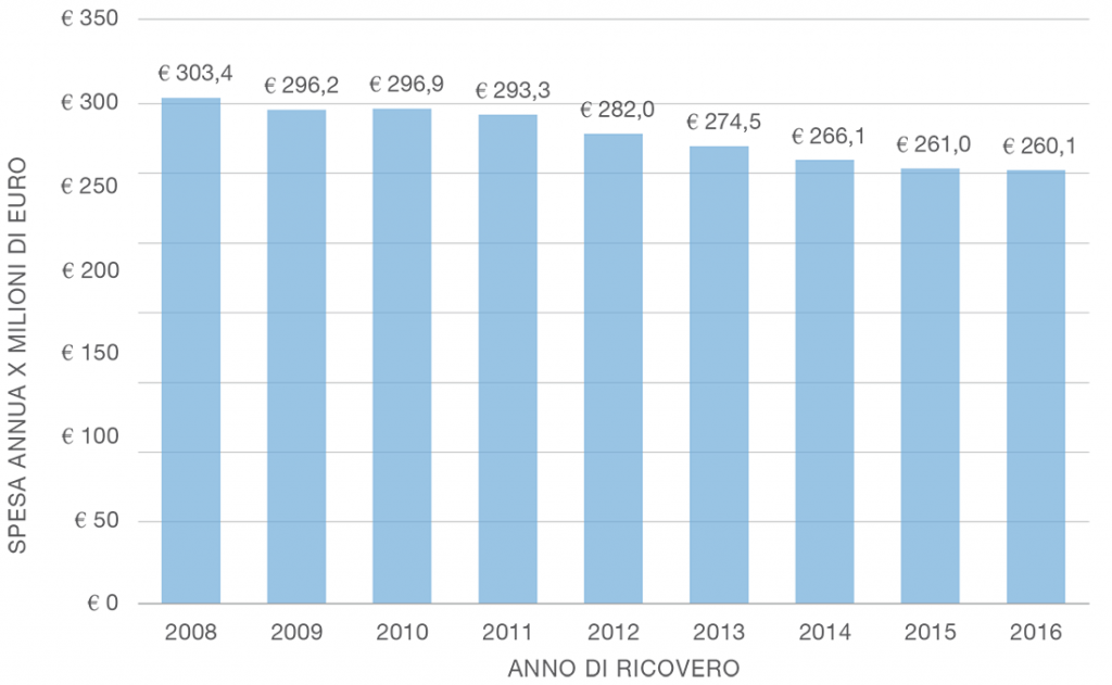 Figura 3 – Spesa media annua delle pazienti con ricoveri per carcinoma mammario – Italia 2008-2016