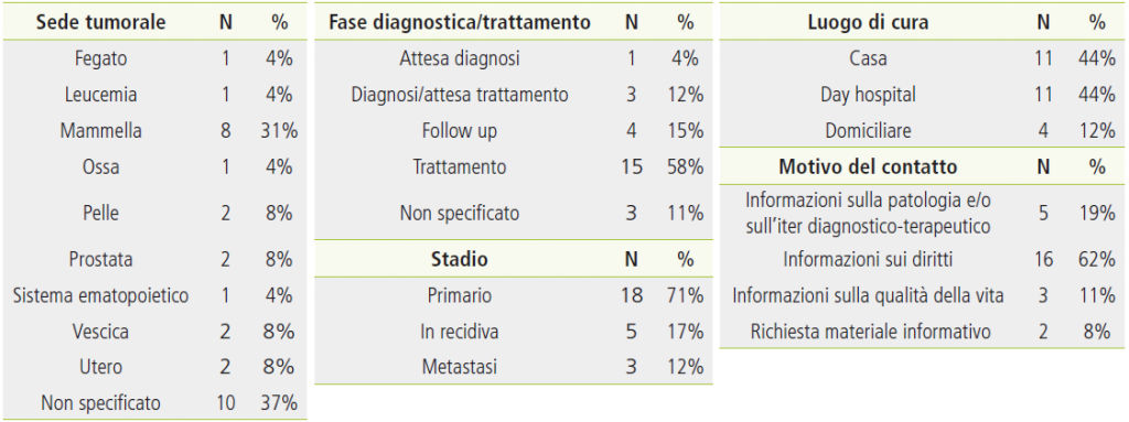 Tabella 2. Caratteristiche cliniche e motivo del contatto del campione di pazienti oncologici.
