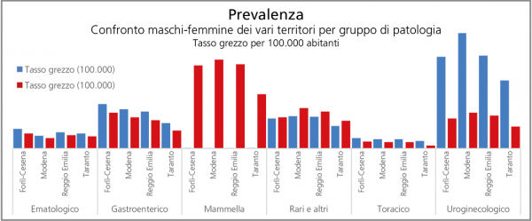 Appendice: La Prevalenza Dei Tumori In Italia - Osservatorio Sulla ...