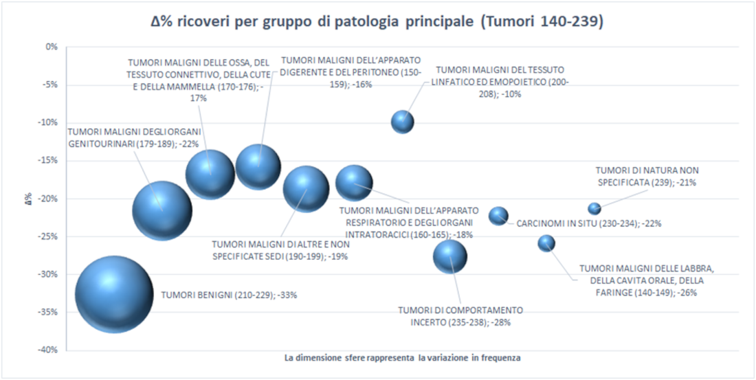 Figura 2 – Variazione assoluta e percentuale dei ricoveri oncologici distinti per gruppo di patologia principale, Emilia-Romagna, 2019 e 2020.
