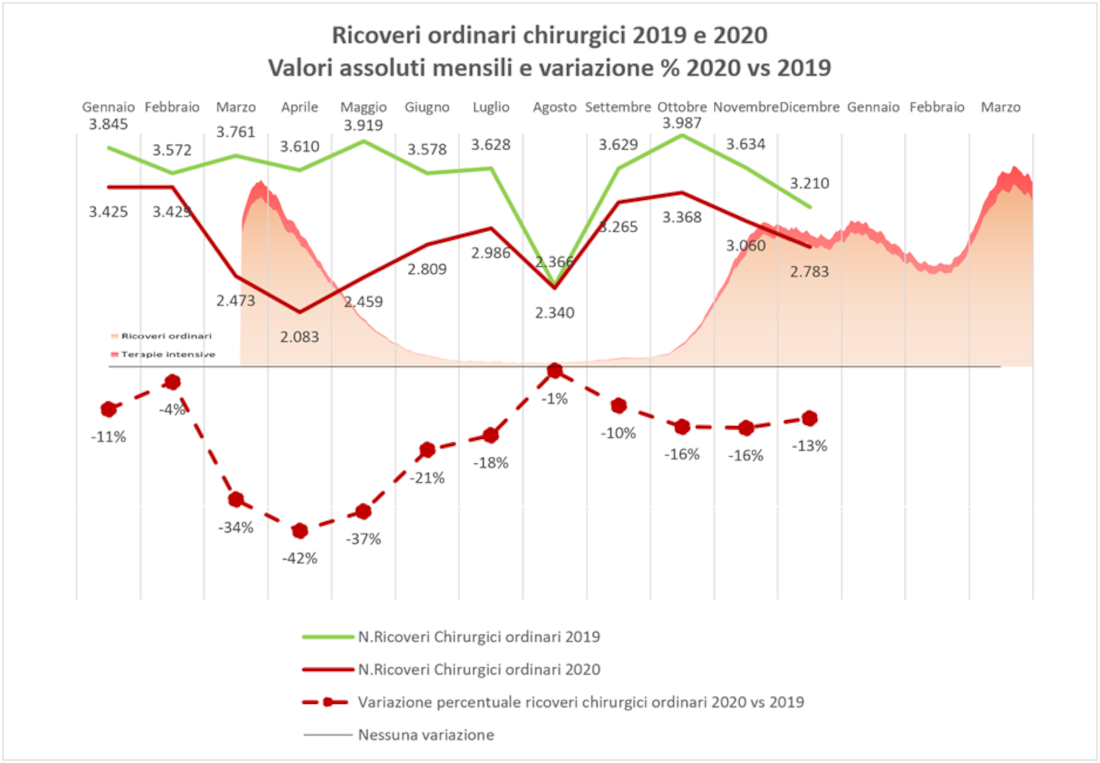 Figura 3 - Volumi dei ricoveri oncologici medici e chirurgici, valori assoluti e variazione percentuale, Emilia-Romagna, 2019 e 2020.