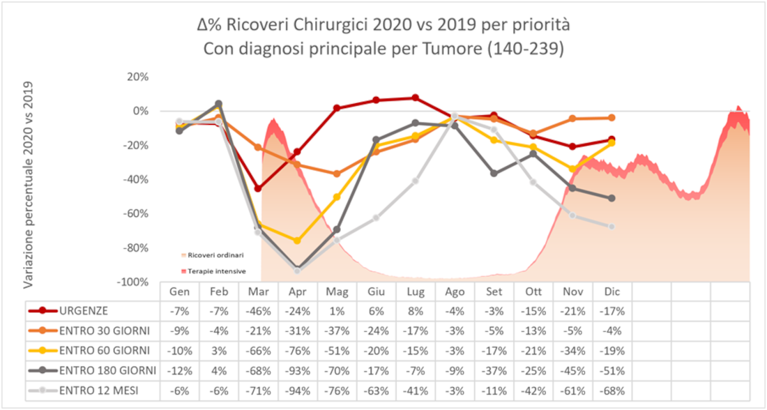 Figura 4 – Variazione percentuale dal 2019 al 2020 dei volumi dei ricoveri medici e chirurgici per priorità