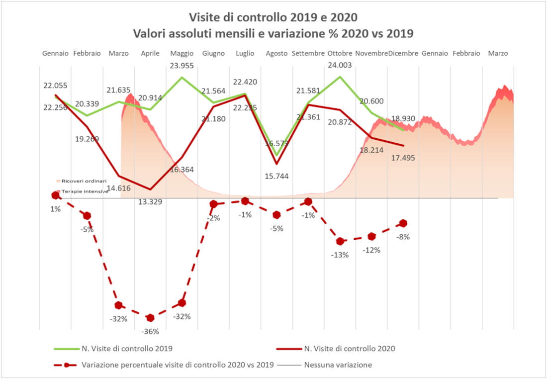 Figura 6 – Volumi delle visite di controllo oncologiche, valori assoluti e variazione percentuale, Emilia-Romagna, 2019 e 2020.