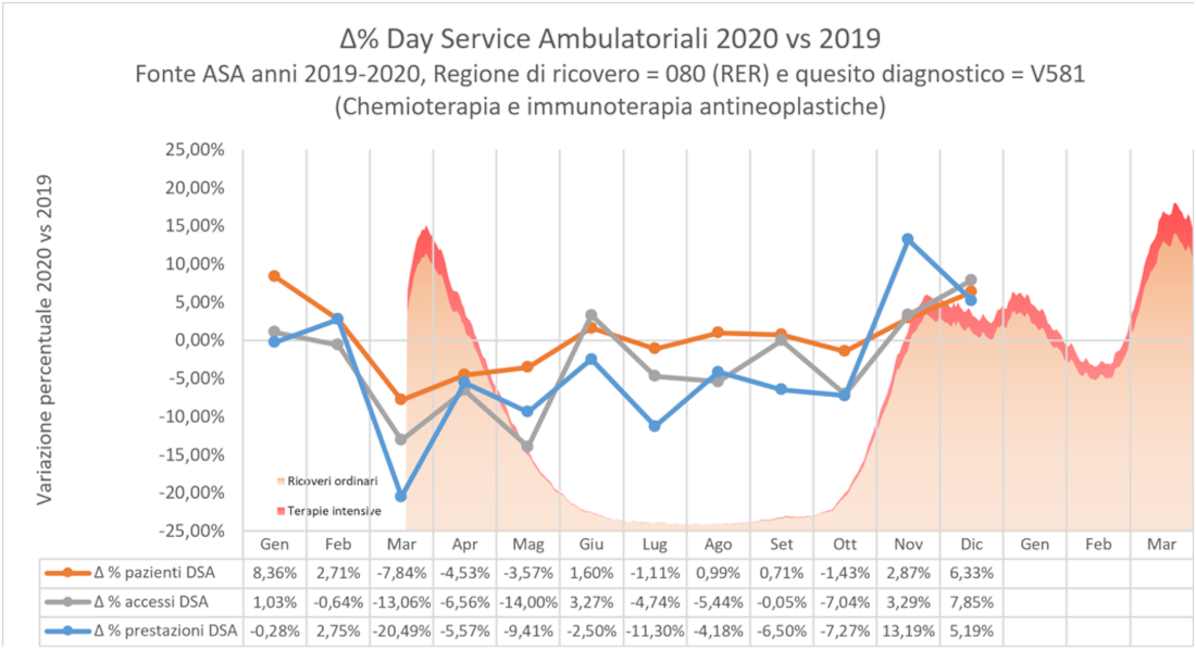 Figura 7 – Variazioni percentuali dei volumi relativi ai Day Service Ambulatoriali, Emilia-Romagna, 2019 e 2020.